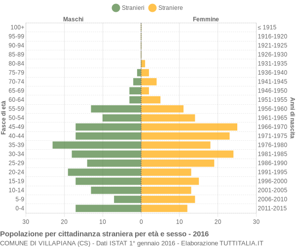 Grafico cittadini stranieri - Villapiana 2016