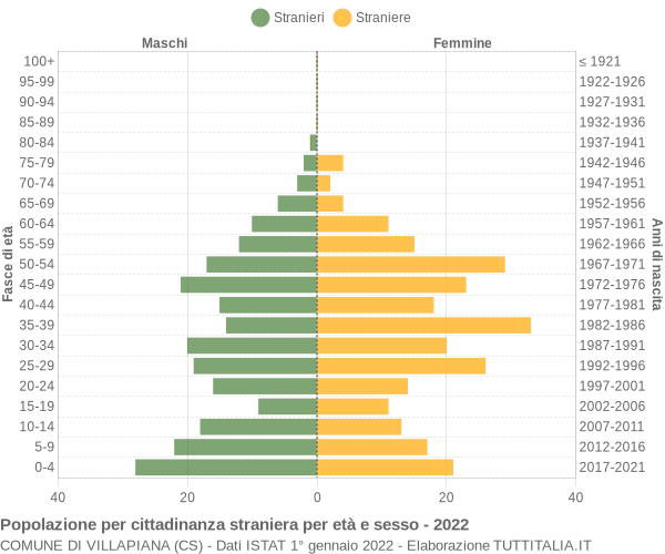 Grafico cittadini stranieri - Villapiana 2022