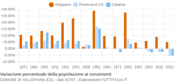 Grafico variazione percentuale della popolazione Comune di Villapiana (CS)