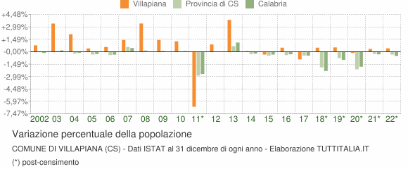 Variazione percentuale della popolazione Comune di Villapiana (CS)