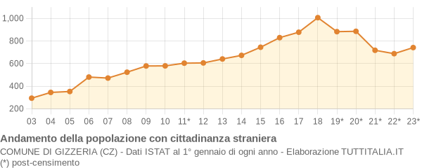 Andamento popolazione stranieri Comune di Gizzeria (CZ)