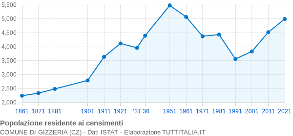 Grafico andamento storico popolazione Comune di Gizzeria (CZ)