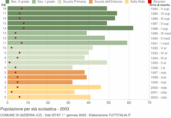 Grafico Popolazione in età scolastica - Gizzeria 2003