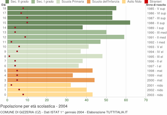 Grafico Popolazione in età scolastica - Gizzeria 2004
