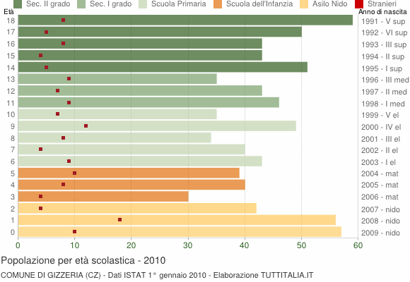 Grafico Popolazione in età scolastica - Gizzeria 2010