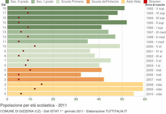 Grafico Popolazione in età scolastica - Gizzeria 2011