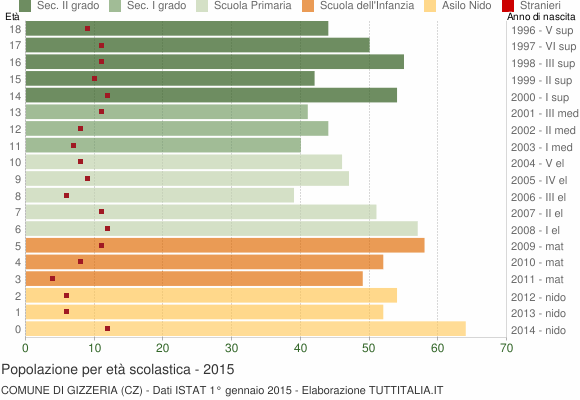 Grafico Popolazione in età scolastica - Gizzeria 2015