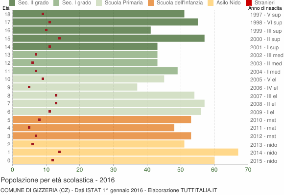 Grafico Popolazione in età scolastica - Gizzeria 2016