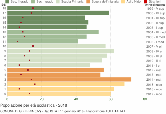 Grafico Popolazione in età scolastica - Gizzeria 2018