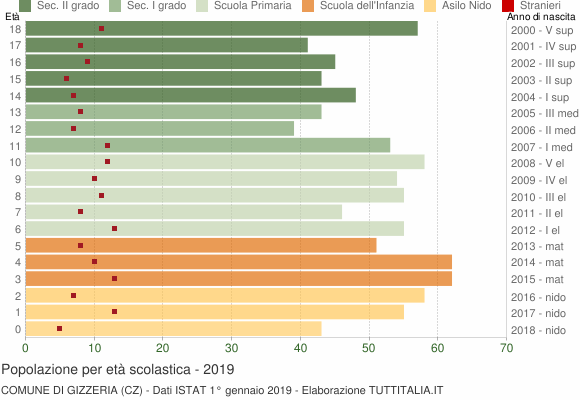 Grafico Popolazione in età scolastica - Gizzeria 2019