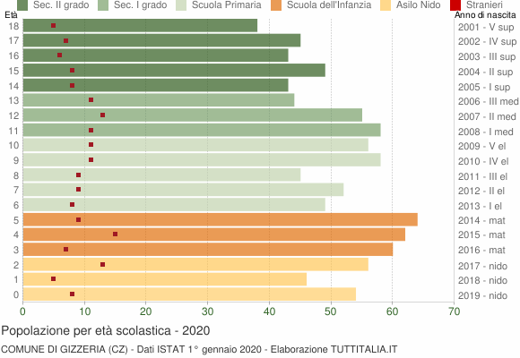 Grafico Popolazione in età scolastica - Gizzeria 2020
