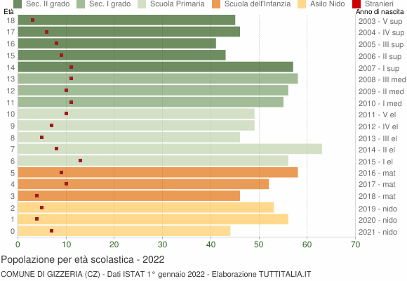 Grafico Popolazione in età scolastica - Gizzeria 2022