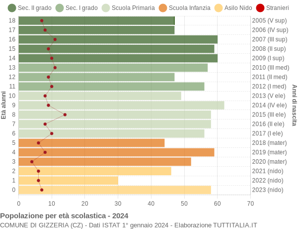 Grafico Popolazione in età scolastica - Gizzeria 2024