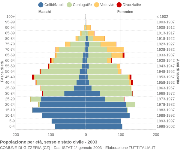 Grafico Popolazione per età, sesso e stato civile Comune di Gizzeria (CZ)