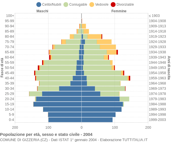 Grafico Popolazione per età, sesso e stato civile Comune di Gizzeria (CZ)