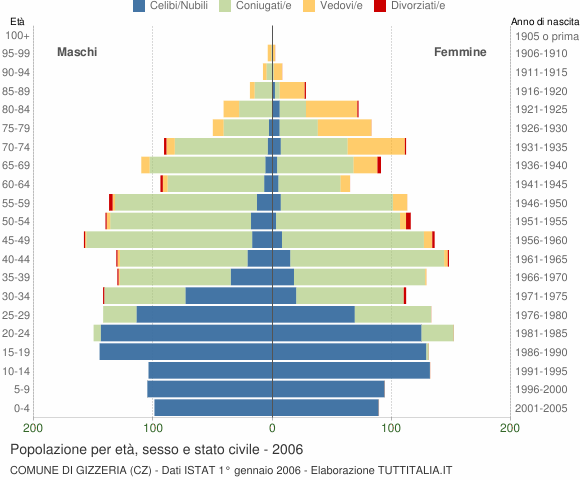 Grafico Popolazione per età, sesso e stato civile Comune di Gizzeria (CZ)