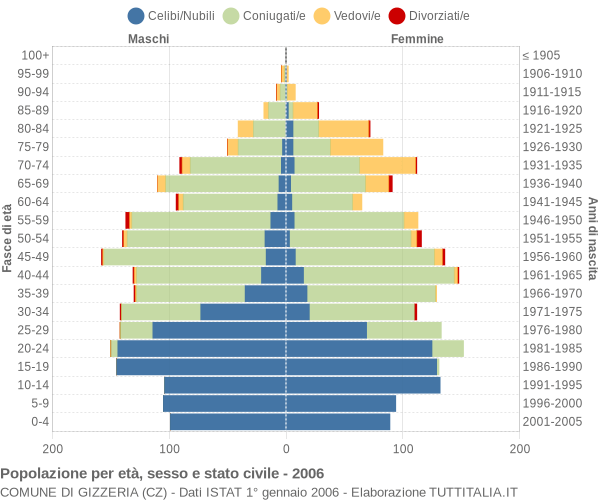 Grafico Popolazione per età, sesso e stato civile Comune di Gizzeria (CZ)