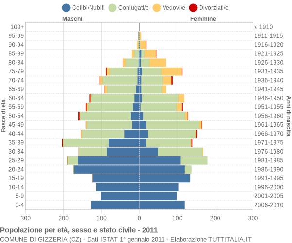 Grafico Popolazione per età, sesso e stato civile Comune di Gizzeria (CZ)