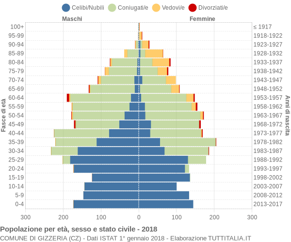 Grafico Popolazione per età, sesso e stato civile Comune di Gizzeria (CZ)