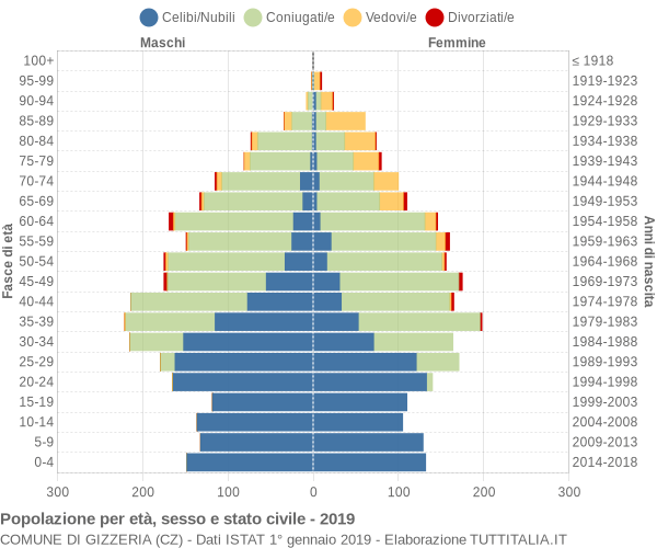 Grafico Popolazione per età, sesso e stato civile Comune di Gizzeria (CZ)