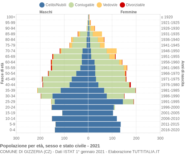 Grafico Popolazione per età, sesso e stato civile Comune di Gizzeria (CZ)