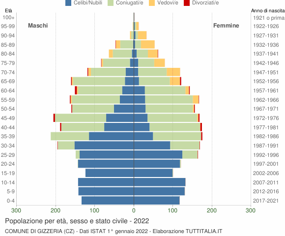 Grafico Popolazione per età, sesso e stato civile Comune di Gizzeria (CZ)