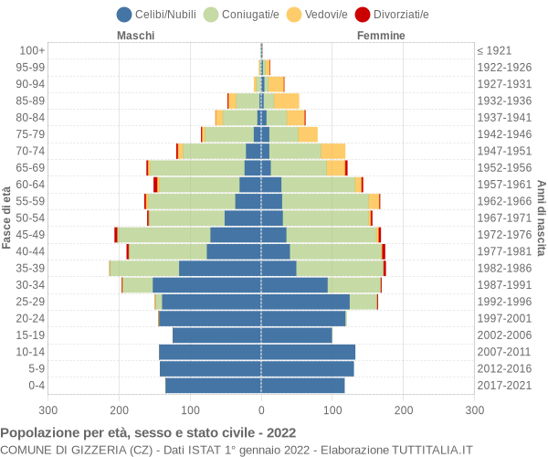 Grafico Popolazione per età, sesso e stato civile Comune di Gizzeria (CZ)