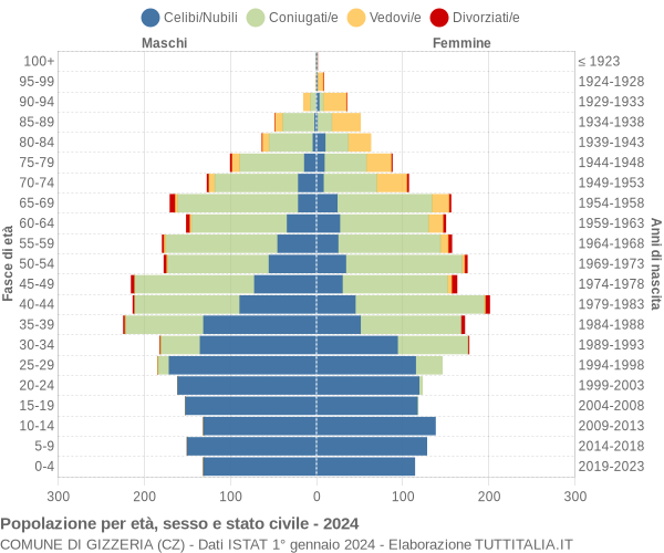 Grafico Popolazione per età, sesso e stato civile Comune di Gizzeria (CZ)