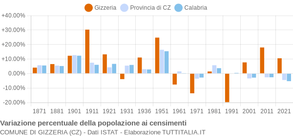 Grafico variazione percentuale della popolazione Comune di Gizzeria (CZ)