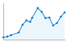 Grafico andamento storico popolazione Comune di Gizzeria (CZ)