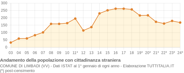 Andamento popolazione stranieri Comune di Limbadi (VV)