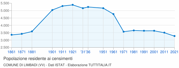 Grafico andamento storico popolazione Comune di Limbadi (VV)