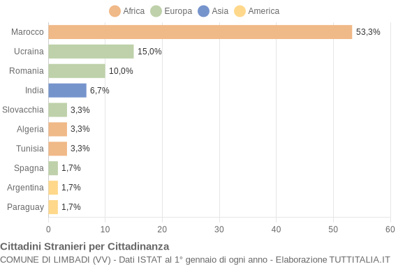 Grafico cittadinanza stranieri - Limbadi 2005