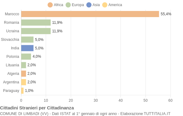 Grafico cittadinanza stranieri - Limbadi 2007