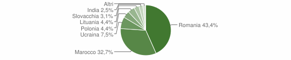 Grafico cittadinanza stranieri - Limbadi 2009