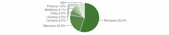 Grafico cittadinanza stranieri - Limbadi 2011