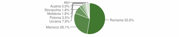 Grafico cittadinanza stranieri - Limbadi 2012