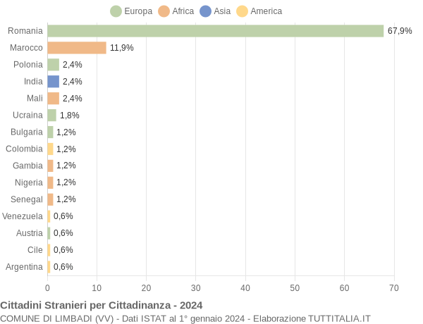 Grafico cittadinanza stranieri - Limbadi 2024