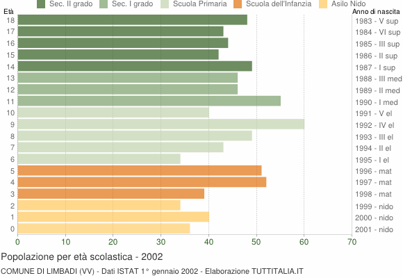 Grafico Popolazione in età scolastica - Limbadi 2002