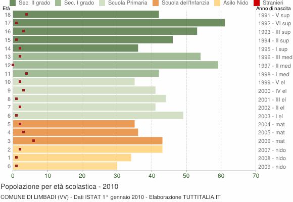 Grafico Popolazione in età scolastica - Limbadi 2010