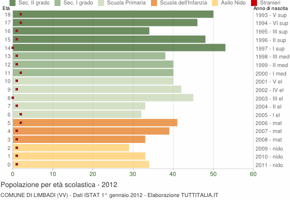 Grafico Popolazione in età scolastica - Limbadi 2012