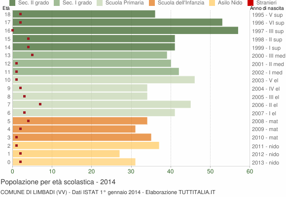 Grafico Popolazione in età scolastica - Limbadi 2014