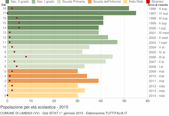 Grafico Popolazione in età scolastica - Limbadi 2015