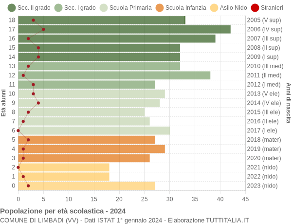 Grafico Popolazione in età scolastica - Limbadi 2024