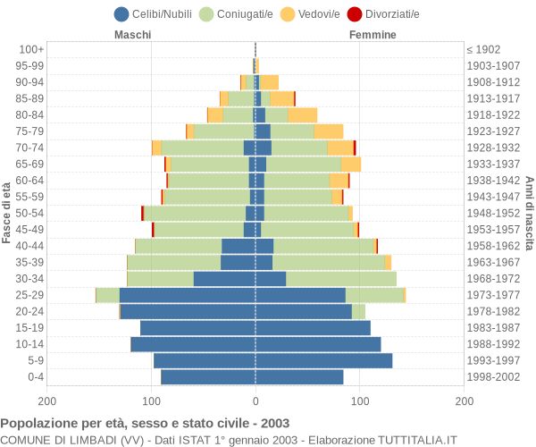 Grafico Popolazione per età, sesso e stato civile Comune di Limbadi (VV)