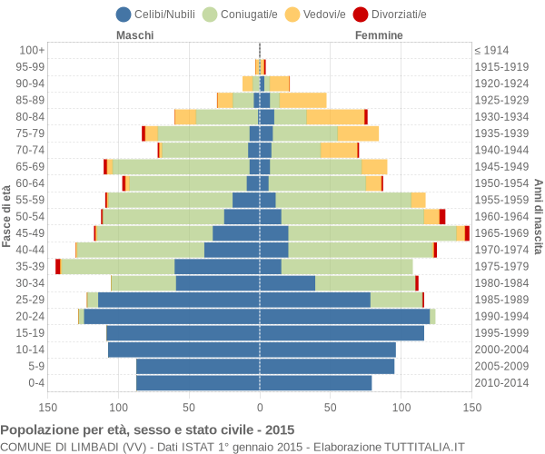 Grafico Popolazione per età, sesso e stato civile Comune di Limbadi (VV)