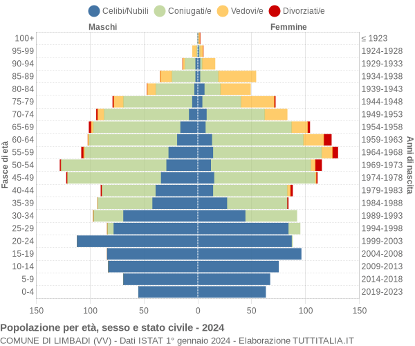 Grafico Popolazione per età, sesso e stato civile Comune di Limbadi (VV)