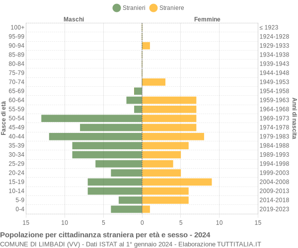 Grafico cittadini stranieri - Limbadi 2024