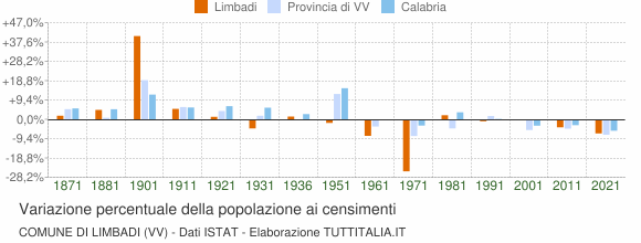 Grafico variazione percentuale della popolazione Comune di Limbadi (VV)