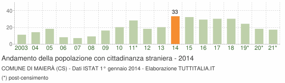 Grafico andamento popolazione stranieri Comune di Maierà (CS)